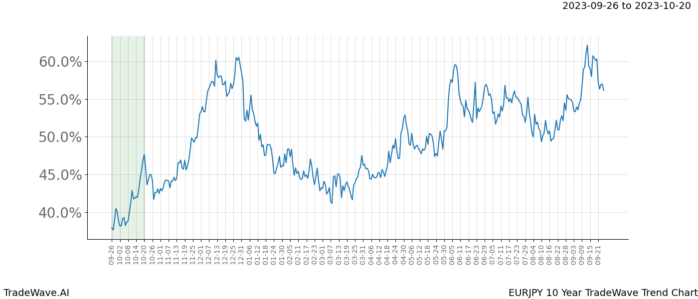 TradeWave Trend Chart EURJPY shows the average trend of the financial instrument over the past 10 years. Sharp uptrends and downtrends signal a potential TradeWave opportunity