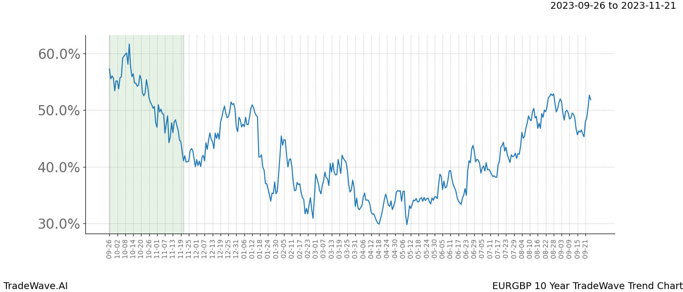 TradeWave Trend Chart EURGBP shows the average trend of the financial instrument over the past 10 years. Sharp uptrends and downtrends signal a potential TradeWave opportunity