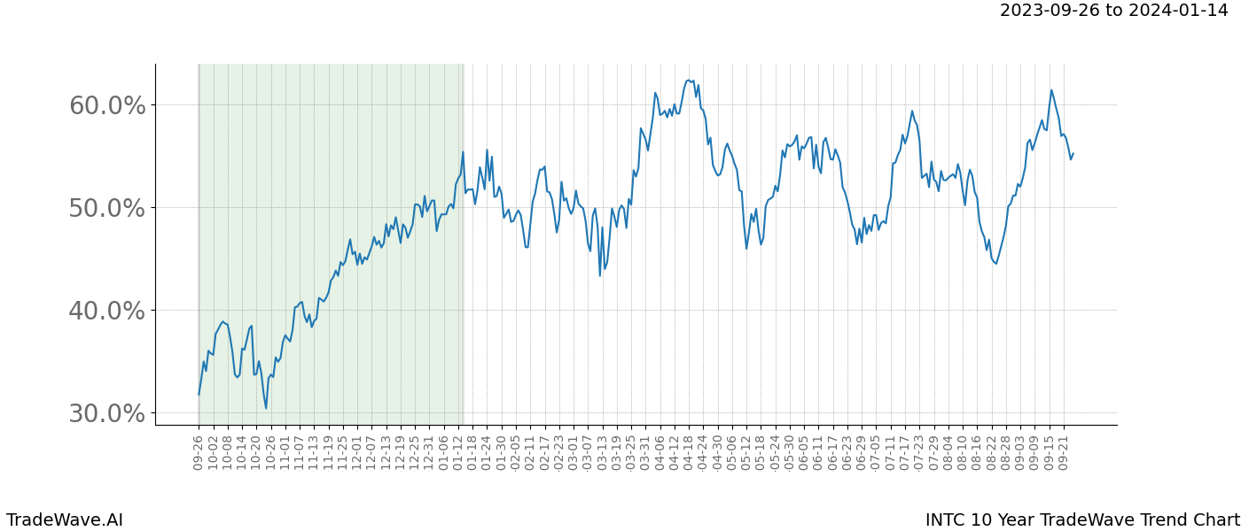 TradeWave Trend Chart INTC shows the average trend of the financial instrument over the past 10 years. Sharp uptrends and downtrends signal a potential TradeWave opportunity