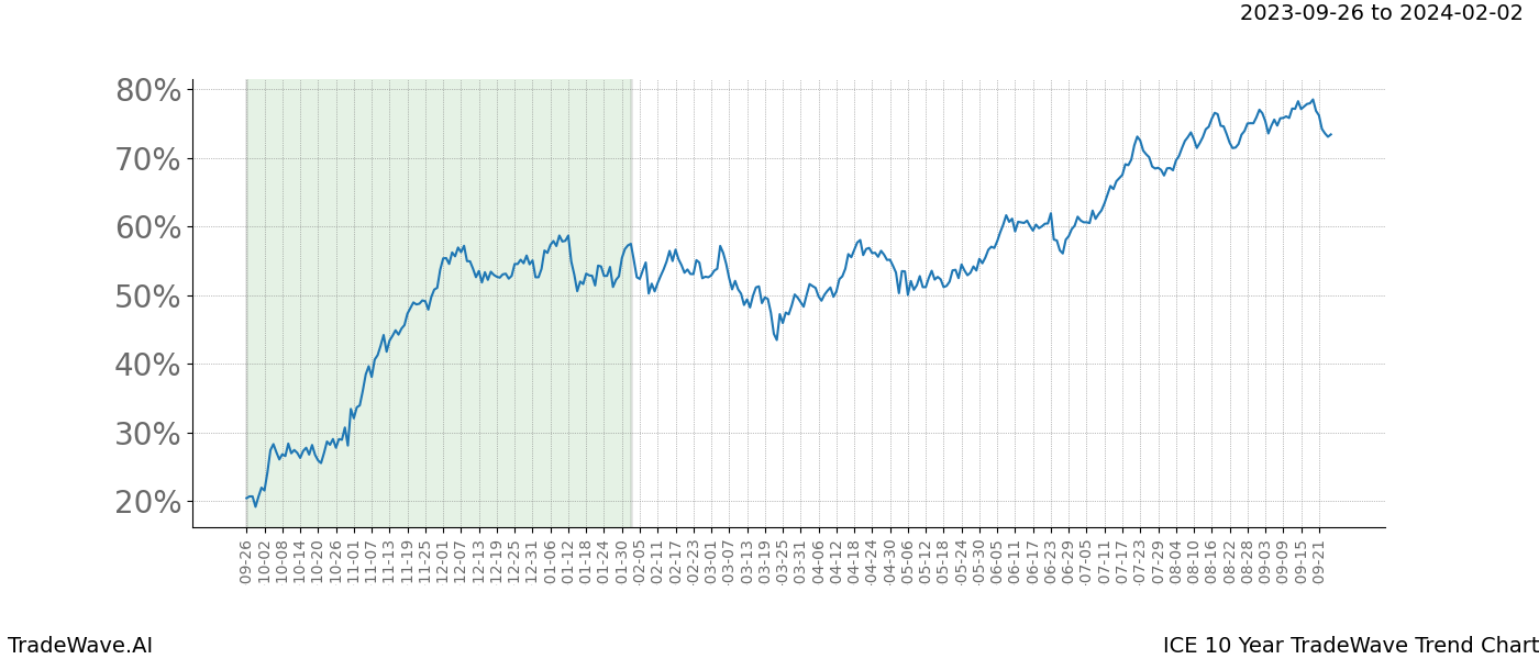 TradeWave Trend Chart ICE shows the average trend of the financial instrument over the past 10 years. Sharp uptrends and downtrends signal a potential TradeWave opportunity