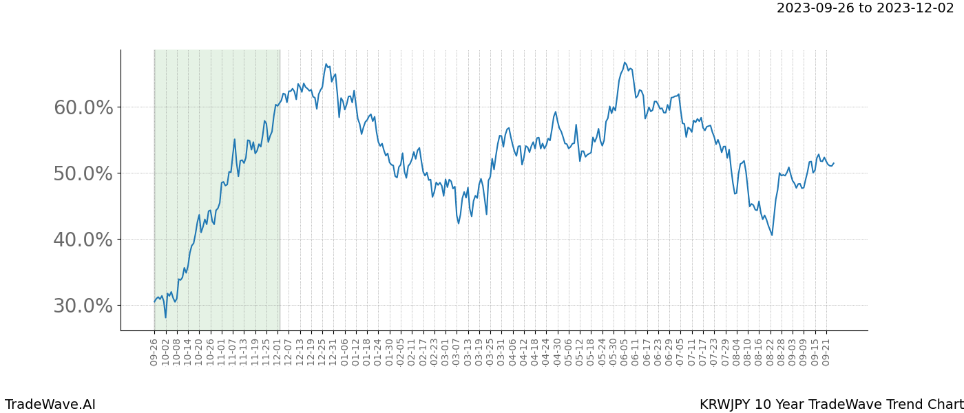 TradeWave Trend Chart KRWJPY shows the average trend of the financial instrument over the past 10 years. Sharp uptrends and downtrends signal a potential TradeWave opportunity