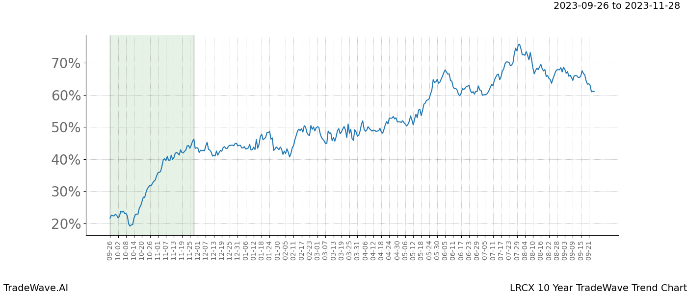 TradeWave Trend Chart LRCX shows the average trend of the financial instrument over the past 10 years. Sharp uptrends and downtrends signal a potential TradeWave opportunity