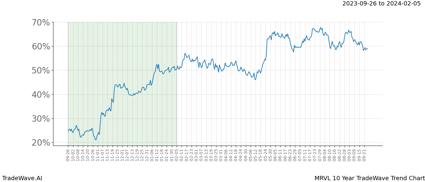 TradeWave Trend Chart MRVL shows the average trend of the financial instrument over the past 10 years. Sharp uptrends and downtrends signal a potential TradeWave opportunity