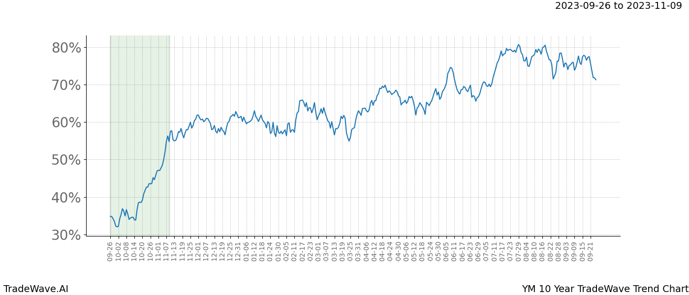 TradeWave Trend Chart YM shows the average trend of the financial instrument over the past 10 years. Sharp uptrends and downtrends signal a potential TradeWave opportunity