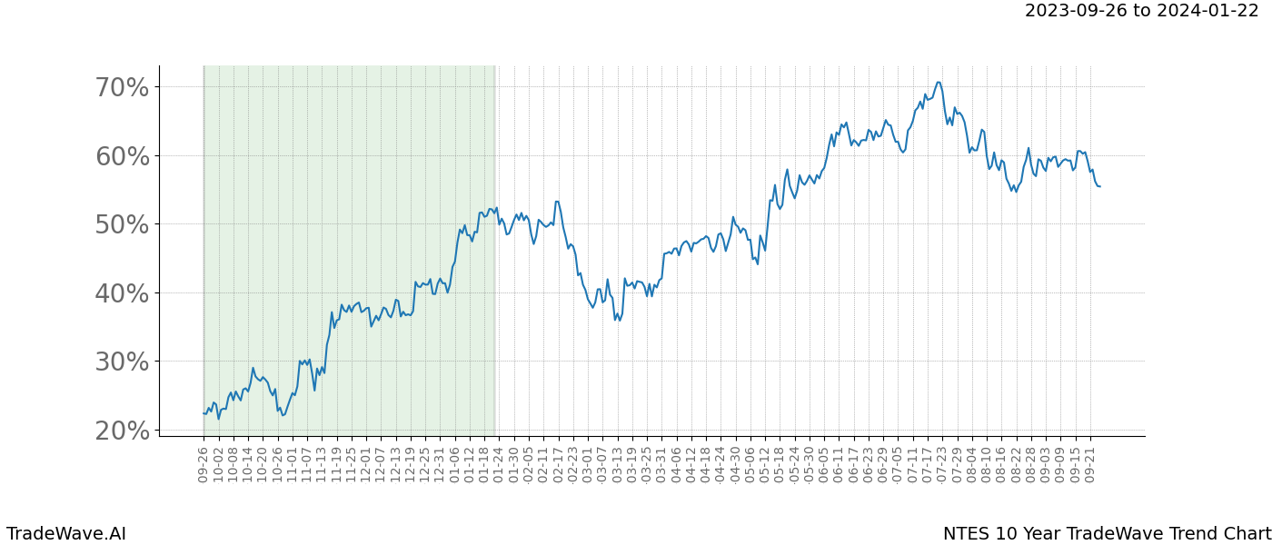 TradeWave Trend Chart NTES shows the average trend of the financial instrument over the past 10 years. Sharp uptrends and downtrends signal a potential TradeWave opportunity