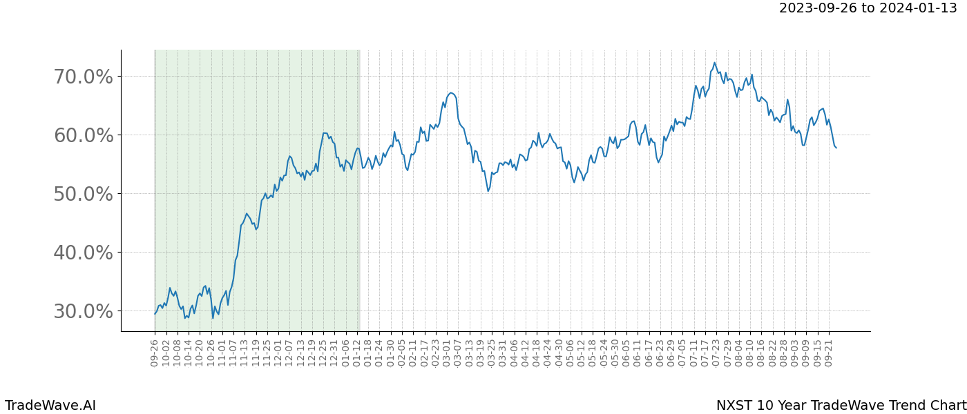 TradeWave Trend Chart NXST shows the average trend of the financial instrument over the past 10 years. Sharp uptrends and downtrends signal a potential TradeWave opportunity