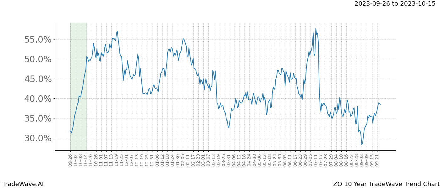 TradeWave Trend Chart ZO shows the average trend of the financial instrument over the past 10 years. Sharp uptrends and downtrends signal a potential TradeWave opportunity