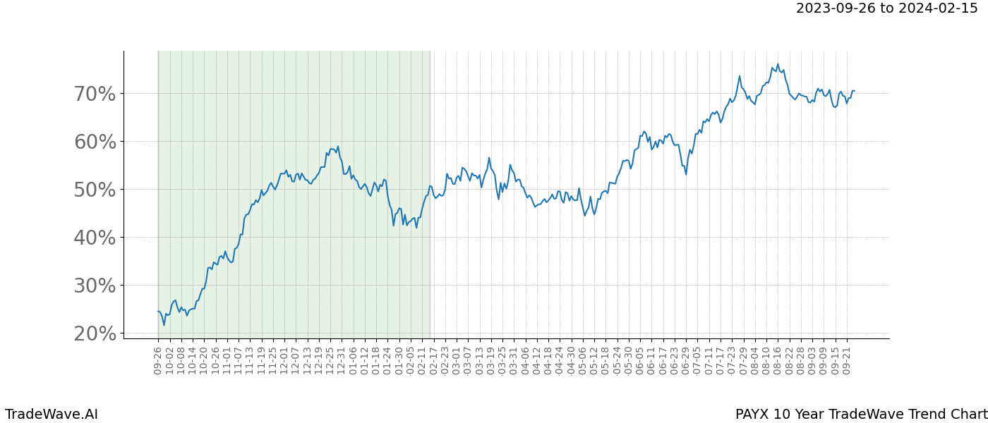 TradeWave Trend Chart PAYX shows the average trend of the financial instrument over the past 10 years. Sharp uptrends and downtrends signal a potential TradeWave opportunity