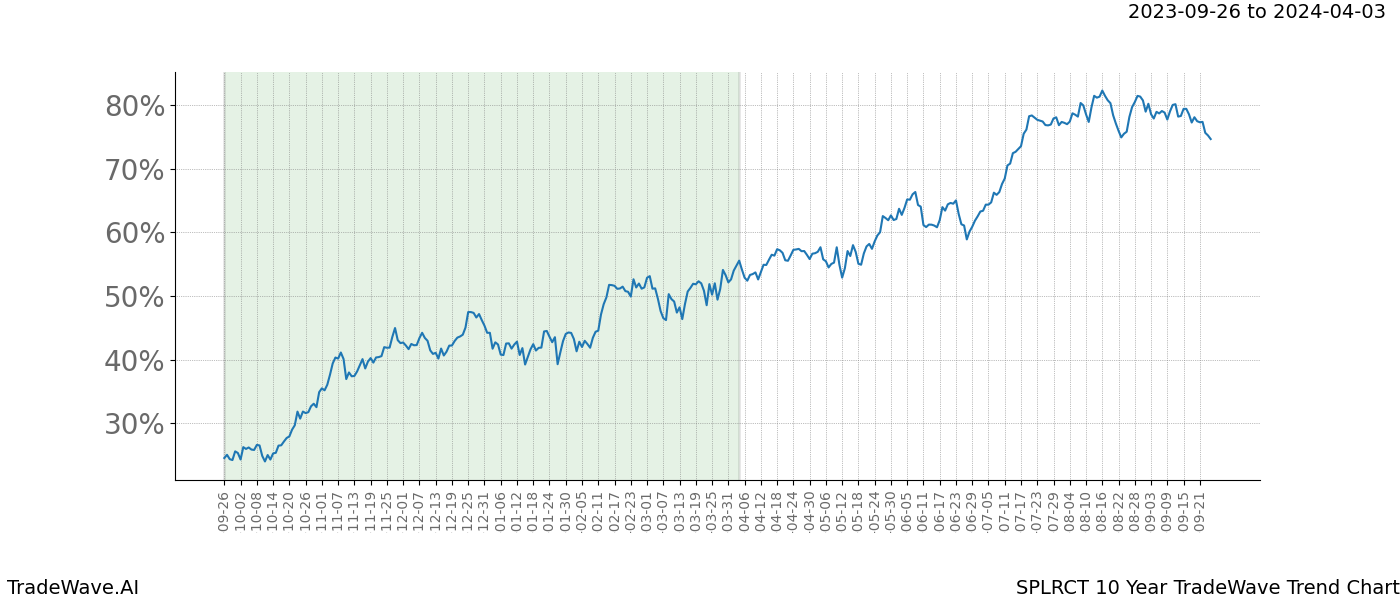 TradeWave Trend Chart SPLRCT shows the average trend of the financial instrument over the past 10 years. Sharp uptrends and downtrends signal a potential TradeWave opportunity