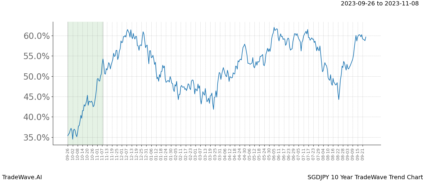 TradeWave Trend Chart SGDJPY shows the average trend of the financial instrument over the past 10 years. Sharp uptrends and downtrends signal a potential TradeWave opportunity