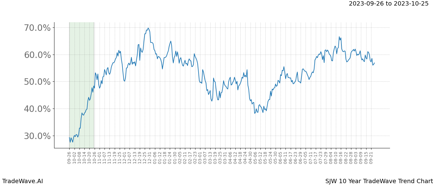 TradeWave Trend Chart SJW shows the average trend of the financial instrument over the past 10 years. Sharp uptrends and downtrends signal a potential TradeWave opportunity