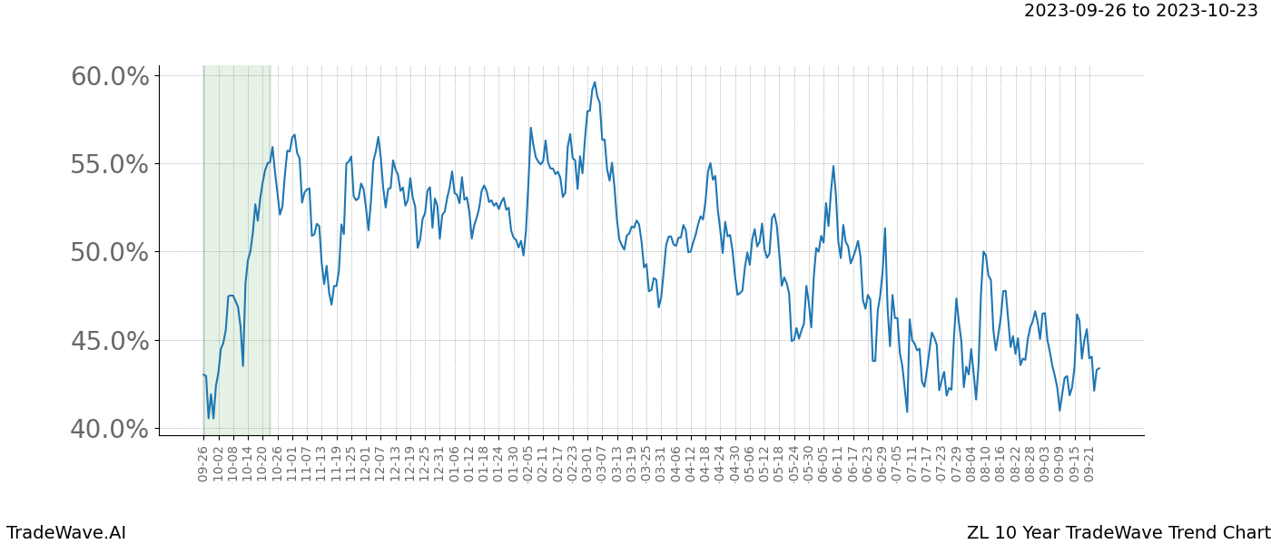 TradeWave Trend Chart ZL shows the average trend of the financial instrument over the past 10 years. Sharp uptrends and downtrends signal a potential TradeWave opportunity