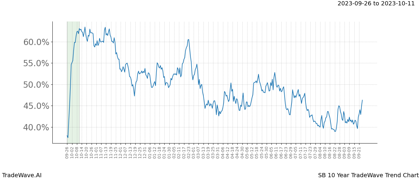 TradeWave Trend Chart SB shows the average trend of the financial instrument over the past 10 years. Sharp uptrends and downtrends signal a potential TradeWave opportunity