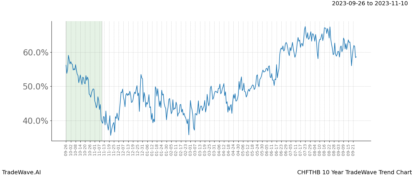 TradeWave Trend Chart CHFTHB shows the average trend of the financial instrument over the past 10 years. Sharp uptrends and downtrends signal a potential TradeWave opportunity