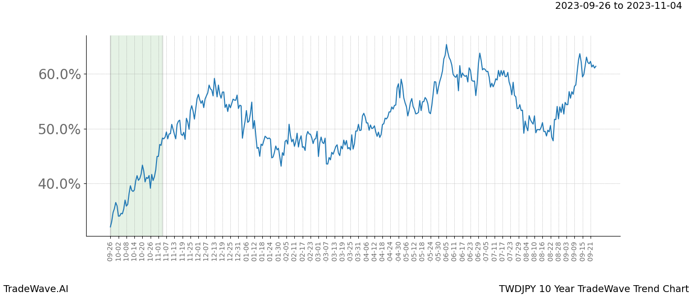 TradeWave Trend Chart TWDJPY shows the average trend of the financial instrument over the past 10 years. Sharp uptrends and downtrends signal a potential TradeWave opportunity