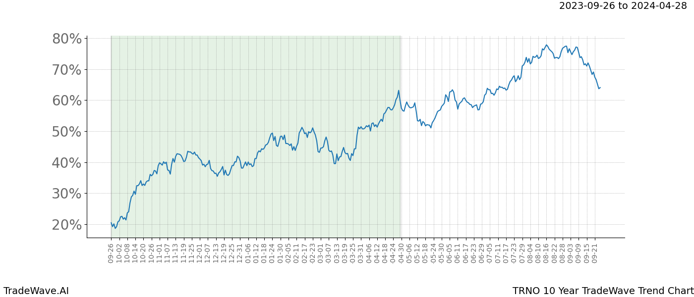 TradeWave Trend Chart TRNO shows the average trend of the financial instrument over the past 10 years. Sharp uptrends and downtrends signal a potential TradeWave opportunity