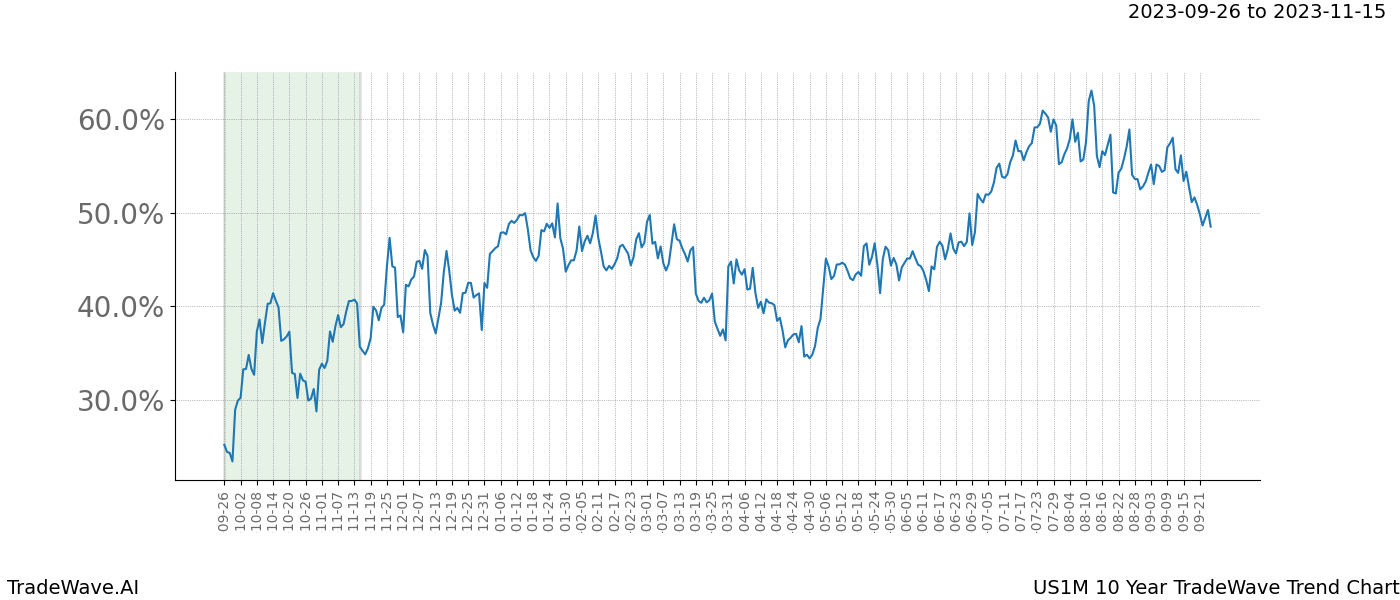 TradeWave Trend Chart US1M shows the average trend of the financial instrument over the past 10 years. Sharp uptrends and downtrends signal a potential TradeWave opportunity