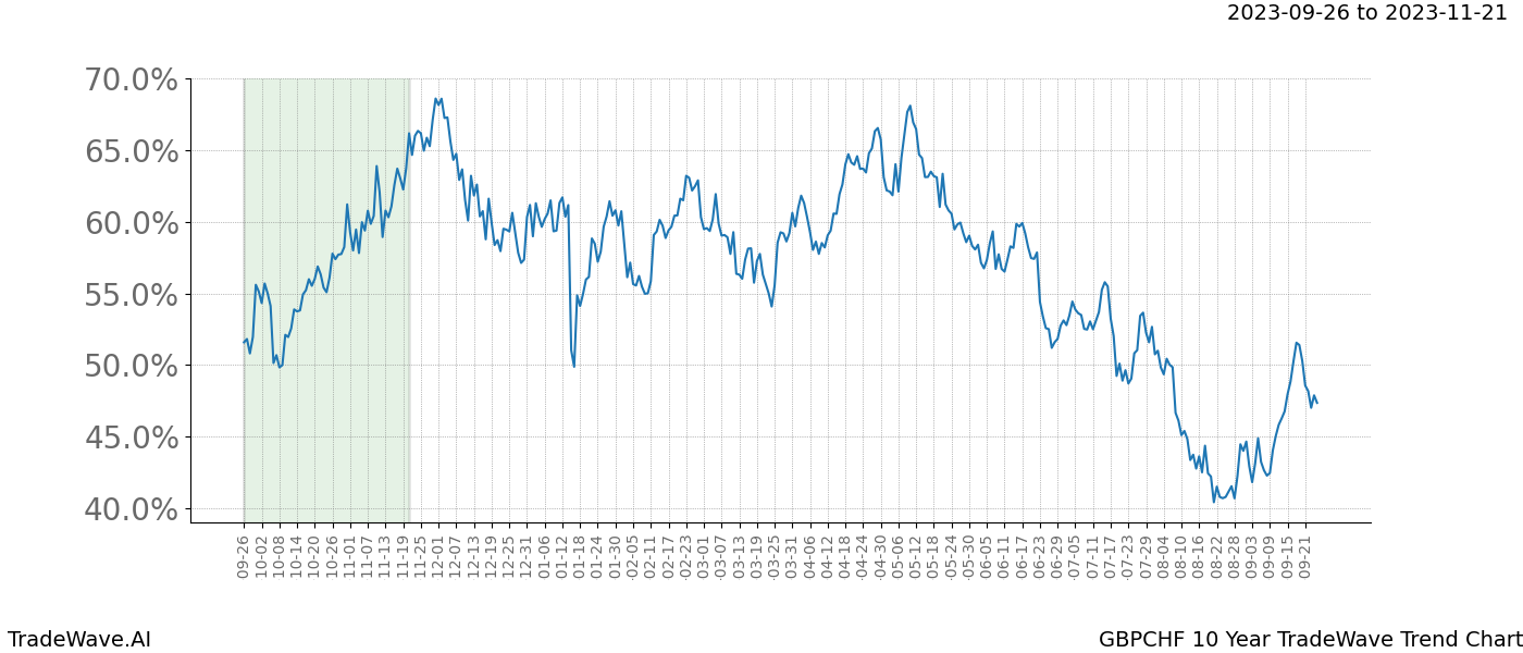 TradeWave Trend Chart GBPCHF shows the average trend of the financial instrument over the past 10 years. Sharp uptrends and downtrends signal a potential TradeWave opportunity