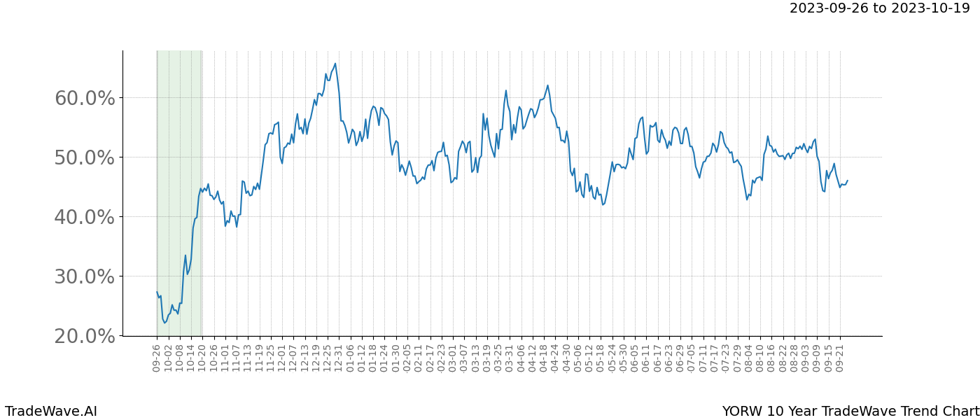 TradeWave Trend Chart YORW shows the average trend of the financial instrument over the past 10 years. Sharp uptrends and downtrends signal a potential TradeWave opportunity