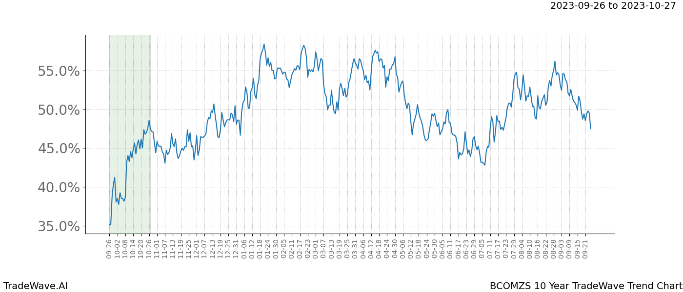 TradeWave Trend Chart BCOMZS shows the average trend of the financial instrument over the past 10 years. Sharp uptrends and downtrends signal a potential TradeWave opportunity