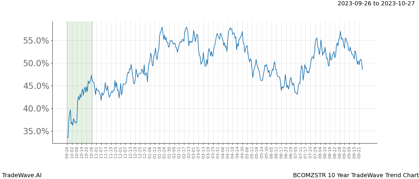 TradeWave Trend Chart BCOMZSTR shows the average trend of the financial instrument over the past 10 years. Sharp uptrends and downtrends signal a potential TradeWave opportunity