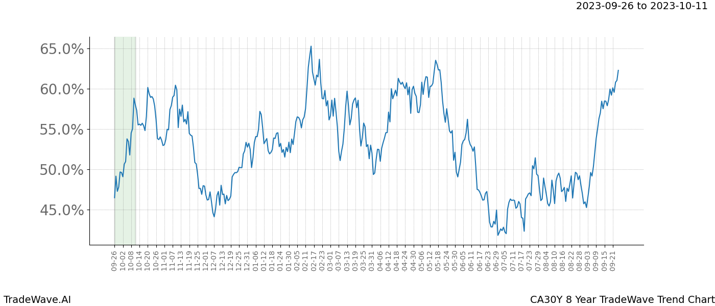 TradeWave Trend Chart CA30Y shows the average trend of the financial instrument over the past 8 years. Sharp uptrends and downtrends signal a potential TradeWave opportunity