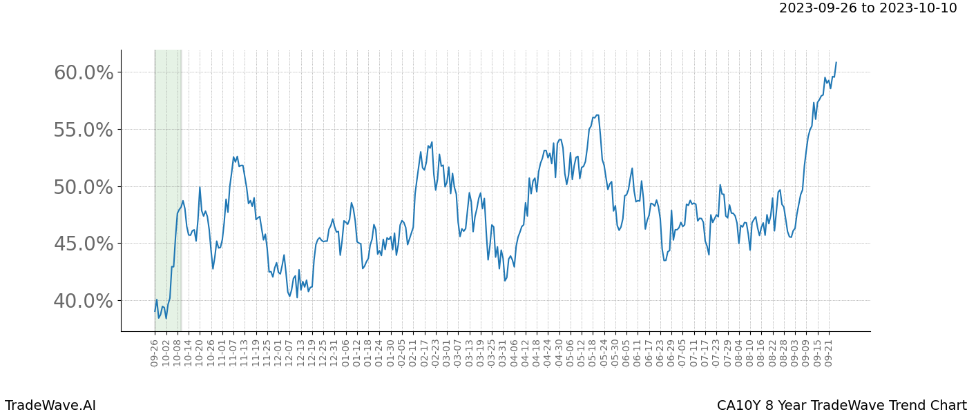 TradeWave Trend Chart CA10Y shows the average trend of the financial instrument over the past 8 years. Sharp uptrends and downtrends signal a potential TradeWave opportunity