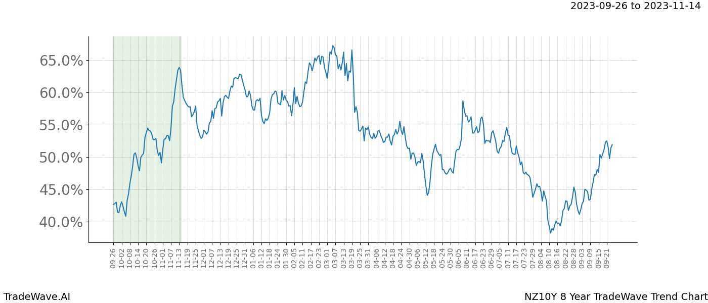 TradeWave Trend Chart NZ10Y shows the average trend of the financial instrument over the past 8 years. Sharp uptrends and downtrends signal a potential TradeWave opportunity