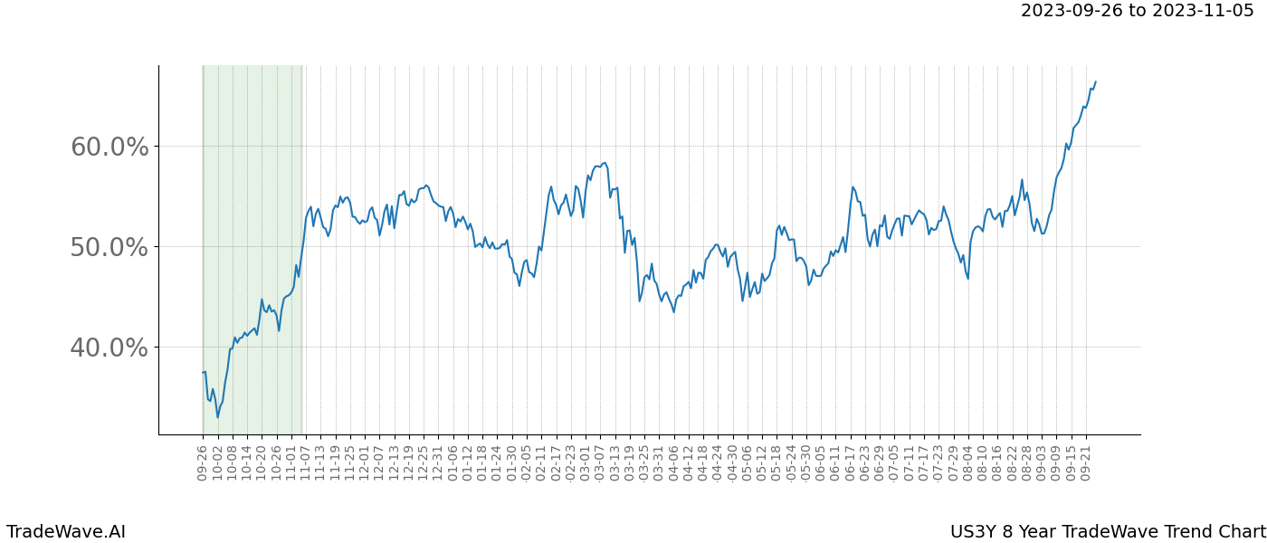 TradeWave Trend Chart US3Y shows the average trend of the financial instrument over the past 8 years. Sharp uptrends and downtrends signal a potential TradeWave opportunity