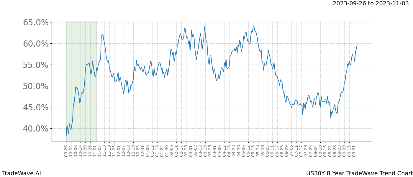 TradeWave Trend Chart US30Y shows the average trend of the financial instrument over the past 8 years. Sharp uptrends and downtrends signal a potential TradeWave opportunity