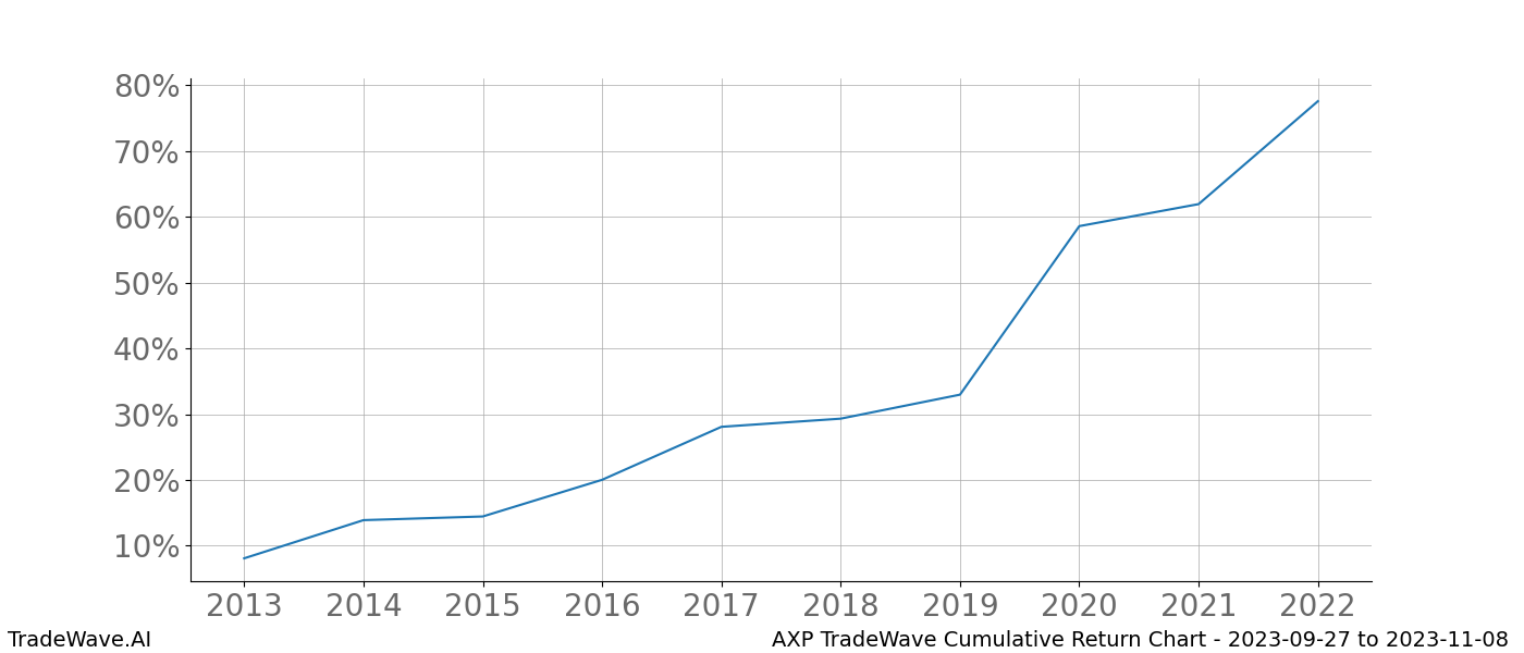 Cumulative chart AXP for date range: 2023-09-27 to 2023-11-08 - this chart shows the cumulative return of the TradeWave opportunity date range for AXP when bought on 2023-09-27 and sold on 2023-11-08 - this percent chart shows the capital growth for the date range over the past 10 years 