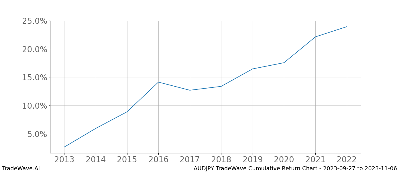 Cumulative chart AUDJPY for date range: 2023-09-27 to 2023-11-06 - this chart shows the cumulative return of the TradeWave opportunity date range for AUDJPY when bought on 2023-09-27 and sold on 2023-11-06 - this percent chart shows the capital growth for the date range over the past 10 years 