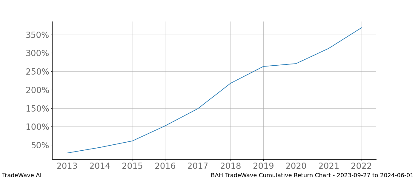 Cumulative chart BAH for date range: 2023-09-27 to 2024-06-01 - this chart shows the cumulative return of the TradeWave opportunity date range for BAH when bought on 2023-09-27 and sold on 2024-06-01 - this percent chart shows the capital growth for the date range over the past 10 years 