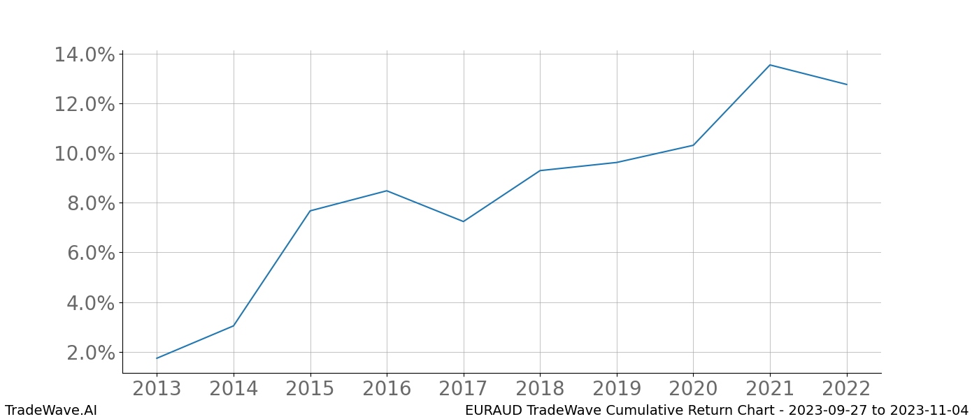 Cumulative chart EURAUD for date range: 2023-09-27 to 2023-11-04 - this chart shows the cumulative return of the TradeWave opportunity date range for EURAUD when bought on 2023-09-27 and sold on 2023-11-04 - this percent chart shows the capital growth for the date range over the past 10 years 