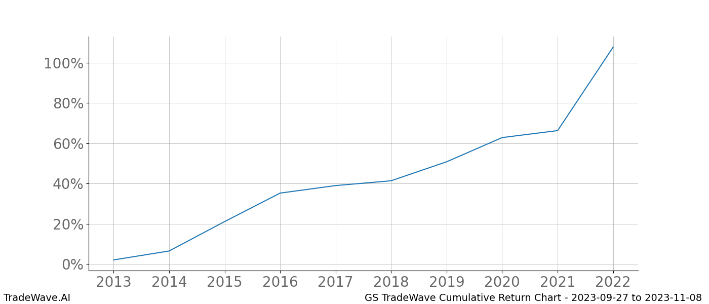 Cumulative chart GS for date range: 2023-09-27 to 2023-11-08 - this chart shows the cumulative return of the TradeWave opportunity date range for GS when bought on 2023-09-27 and sold on 2023-11-08 - this percent chart shows the capital growth for the date range over the past 10 years 