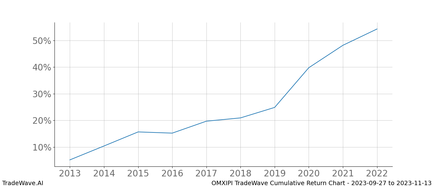 Cumulative chart OMXIPI for date range: 2023-09-27 to 2023-11-13 - this chart shows the cumulative return of the TradeWave opportunity date range for OMXIPI when bought on 2023-09-27 and sold on 2023-11-13 - this percent chart shows the capital growth for the date range over the past 10 years 