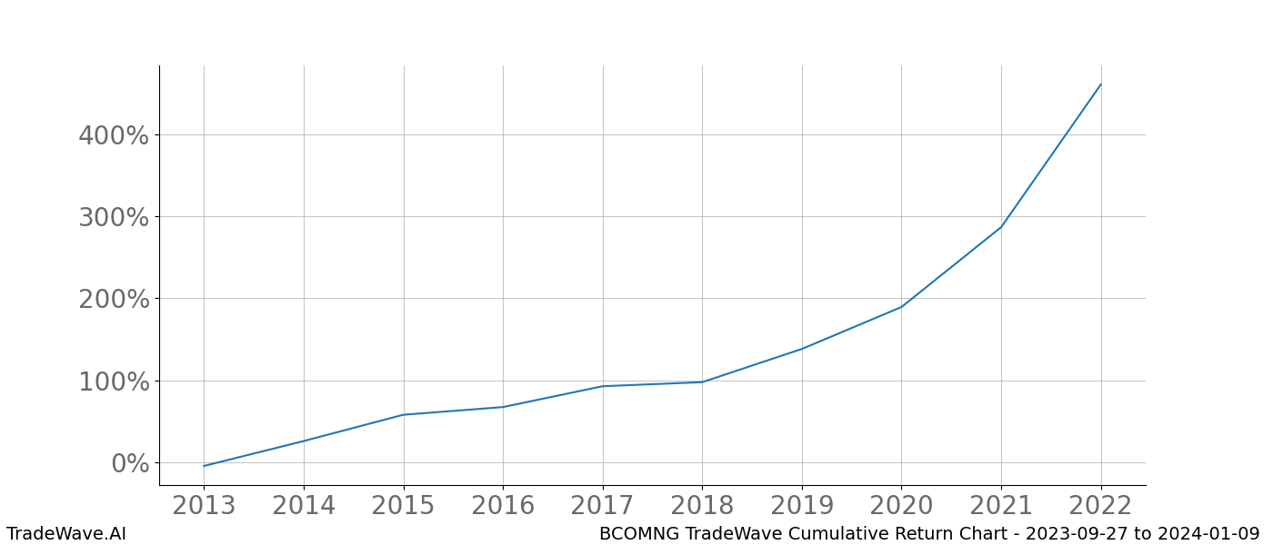 Cumulative chart BCOMNG for date range: 2023-09-27 to 2024-01-09 - this chart shows the cumulative return of the TradeWave opportunity date range for BCOMNG when bought on 2023-09-27 and sold on 2024-01-09 - this percent chart shows the capital growth for the date range over the past 10 years 