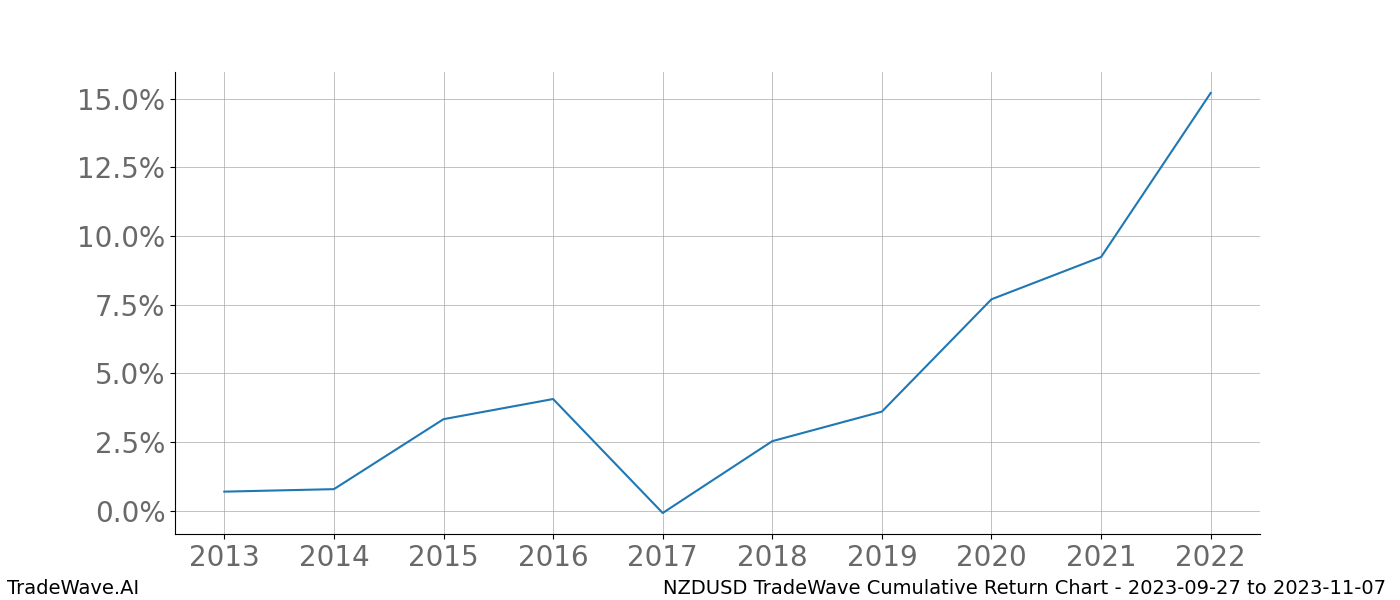 Cumulative chart NZDUSD for date range: 2023-09-27 to 2023-11-07 - this chart shows the cumulative return of the TradeWave opportunity date range for NZDUSD when bought on 2023-09-27 and sold on 2023-11-07 - this percent chart shows the capital growth for the date range over the past 10 years 