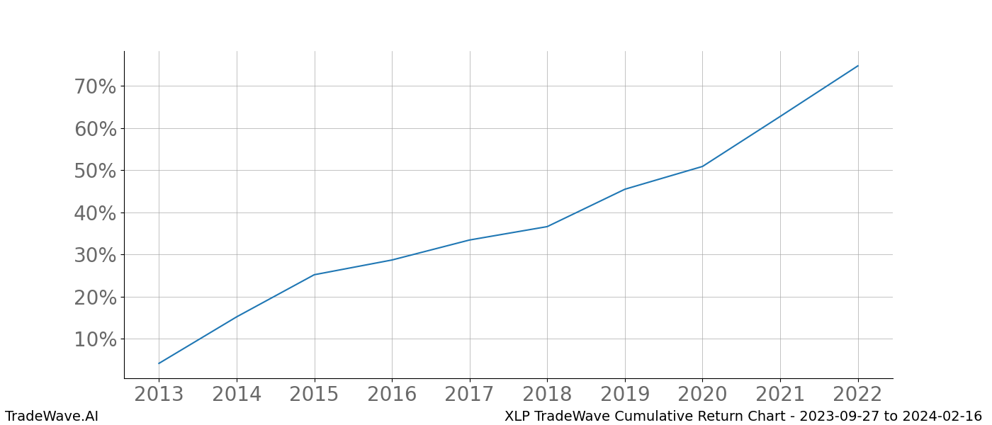 Cumulative chart XLP for date range: 2023-09-27 to 2024-02-16 - this chart shows the cumulative return of the TradeWave opportunity date range for XLP when bought on 2023-09-27 and sold on 2024-02-16 - this percent chart shows the capital growth for the date range over the past 10 years 