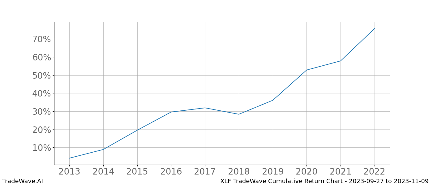 Cumulative chart XLF for date range: 2023-09-27 to 2023-11-09 - this chart shows the cumulative return of the TradeWave opportunity date range for XLF when bought on 2023-09-27 and sold on 2023-11-09 - this percent chart shows the capital growth for the date range over the past 10 years 