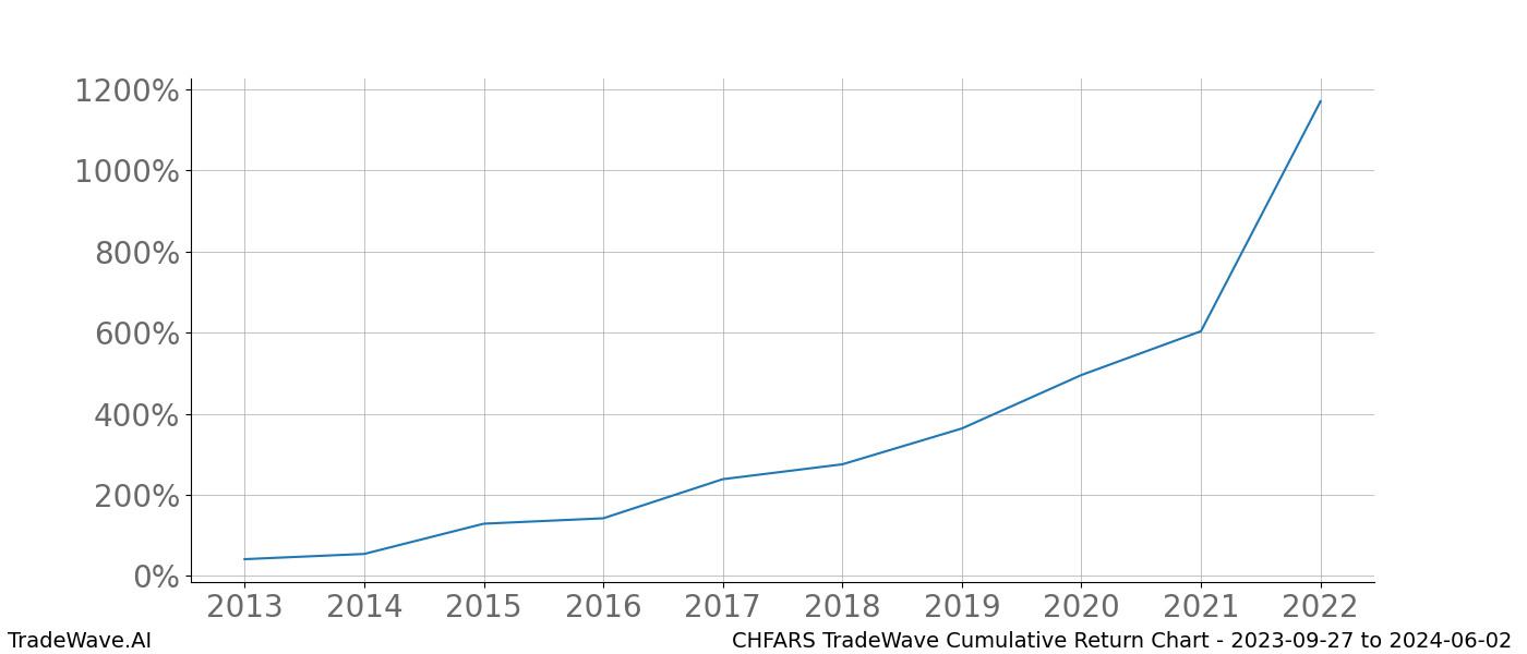 Cumulative chart CHFARS for date range: 2023-09-27 to 2024-06-02 - this chart shows the cumulative return of the TradeWave opportunity date range for CHFARS when bought on 2023-09-27 and sold on 2024-06-02 - this percent chart shows the capital growth for the date range over the past 10 years 