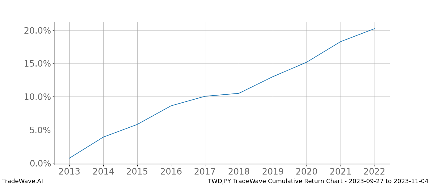 Cumulative chart TWDJPY for date range: 2023-09-27 to 2023-11-04 - this chart shows the cumulative return of the TradeWave opportunity date range for TWDJPY when bought on 2023-09-27 and sold on 2023-11-04 - this percent chart shows the capital growth for the date range over the past 10 years 