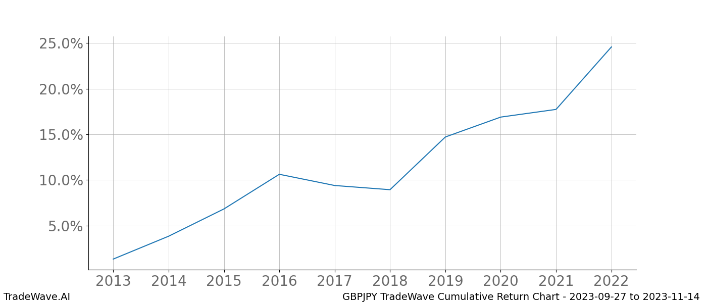 Cumulative chart GBPJPY for date range: 2023-09-27 to 2023-11-14 - this chart shows the cumulative return of the TradeWave opportunity date range for GBPJPY when bought on 2023-09-27 and sold on 2023-11-14 - this percent chart shows the capital growth for the date range over the past 10 years 