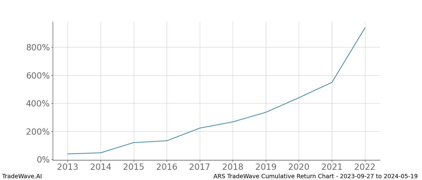 Cumulative chart ARS for date range: 2023-09-27 to 2024-05-19 - this chart shows the cumulative return of the TradeWave opportunity date range for ARS when bought on 2023-09-27 and sold on 2024-05-19 - this percent chart shows the capital growth for the date range over the past 10 years 