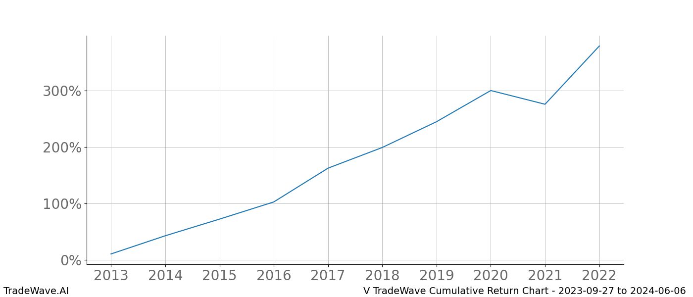 Cumulative chart V for date range: 2023-09-27 to 2024-06-06 - this chart shows the cumulative return of the TradeWave opportunity date range for V when bought on 2023-09-27 and sold on 2024-06-06 - this percent chart shows the capital growth for the date range over the past 10 years 