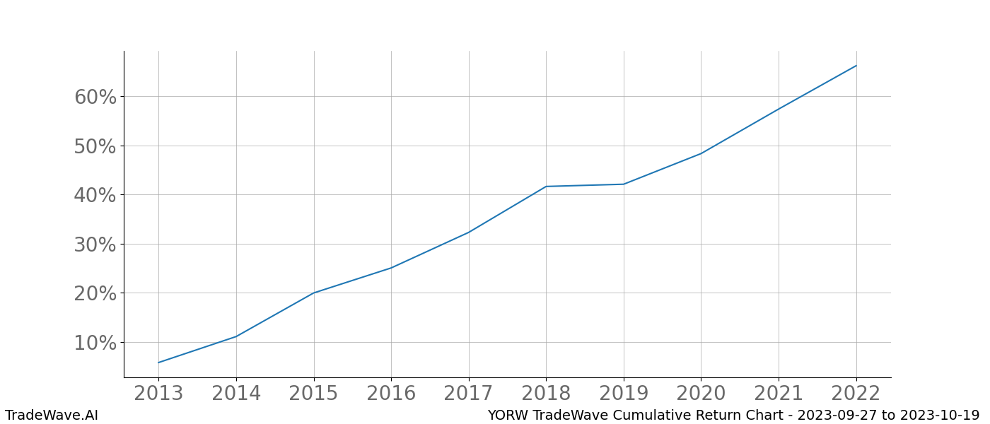 Cumulative chart YORW for date range: 2023-09-27 to 2023-10-19 - this chart shows the cumulative return of the TradeWave opportunity date range for YORW when bought on 2023-09-27 and sold on 2023-10-19 - this percent chart shows the capital growth for the date range over the past 10 years 