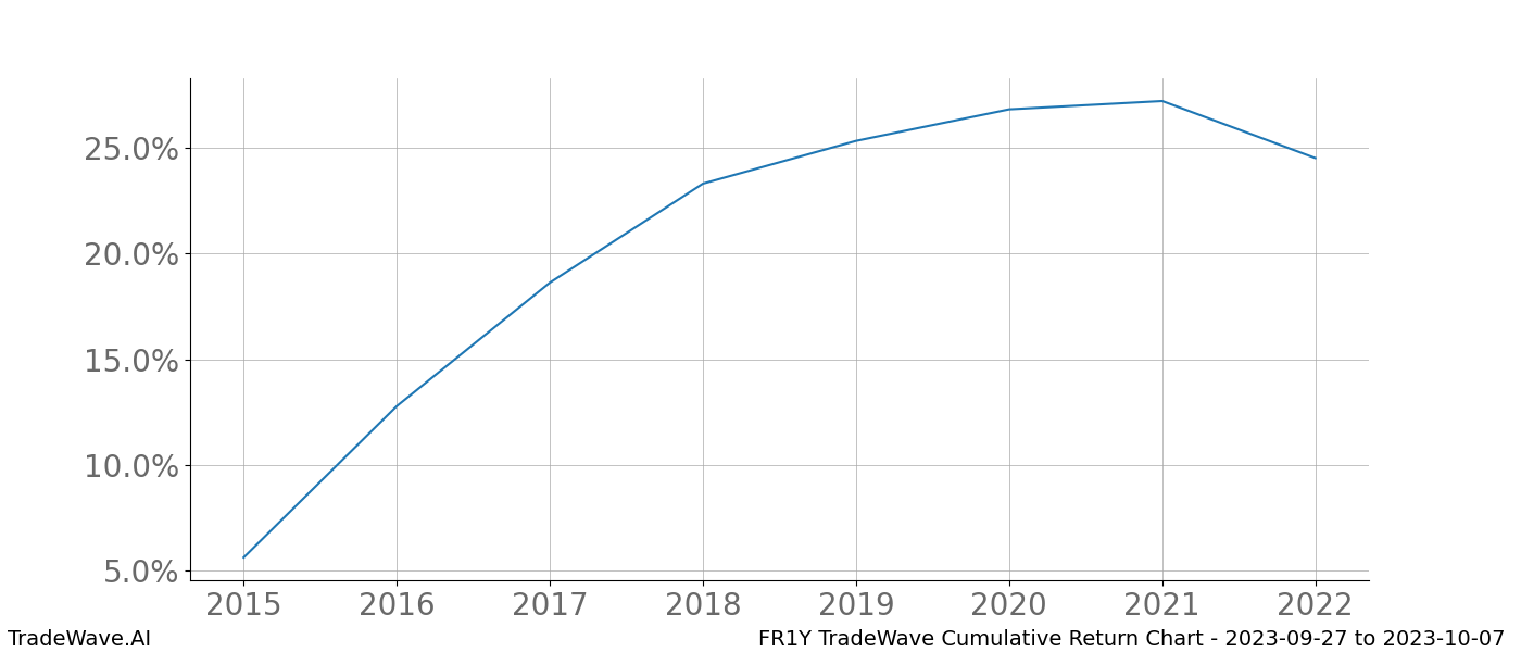 Cumulative chart FR1Y for date range: 2023-09-27 to 2023-10-07 - this chart shows the cumulative return of the TradeWave opportunity date range for FR1Y when bought on 2023-09-27 and sold on 2023-10-07 - this percent chart shows the capital growth for the date range over the past 8 years 