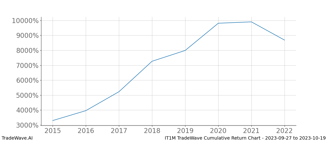 Cumulative chart IT1M for date range: 2023-09-27 to 2023-10-19 - this chart shows the cumulative return of the TradeWave opportunity date range for IT1M when bought on 2023-09-27 and sold on 2023-10-19 - this percent chart shows the capital growth for the date range over the past 8 years 