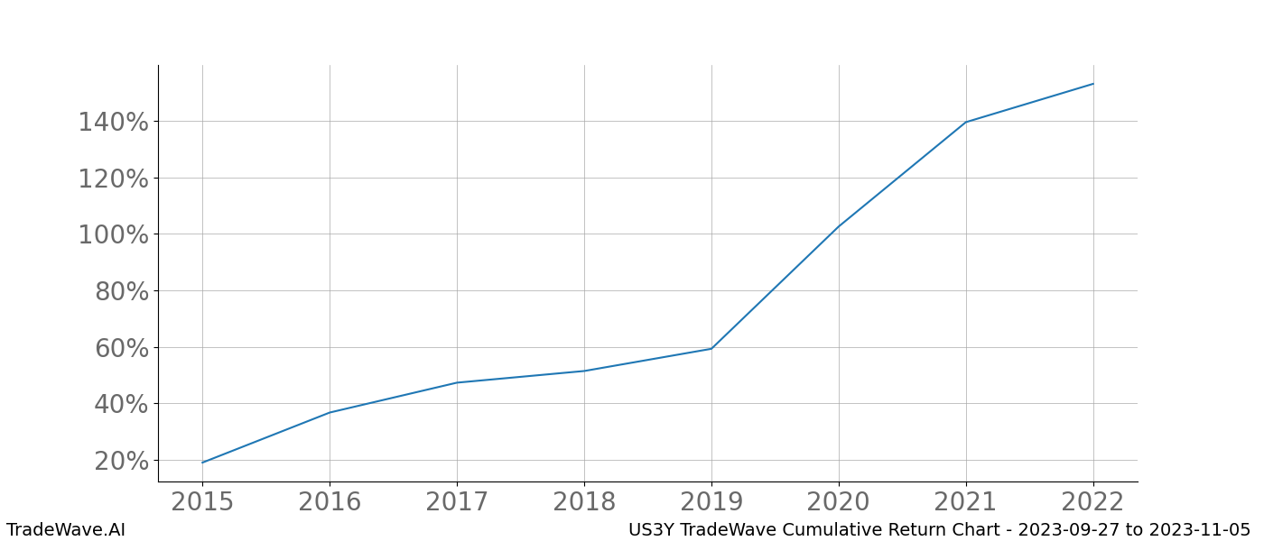 Cumulative chart US3Y for date range: 2023-09-27 to 2023-11-05 - this chart shows the cumulative return of the TradeWave opportunity date range for US3Y when bought on 2023-09-27 and sold on 2023-11-05 - this percent chart shows the capital growth for the date range over the past 8 years 