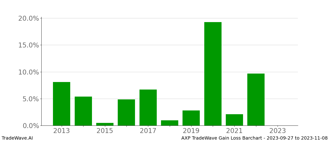 Gain/Loss barchart AXP for date range: 2023-09-27 to 2023-11-08 - this chart shows the gain/loss of the TradeWave opportunity for AXP buying on 2023-09-27 and selling it on 2023-11-08 - this barchart is showing 10 years of history